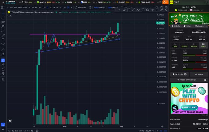 A cryptocurrency trading chart on dexscrenner.com displays the YOLO/WETH pair showing a price breakout to $0.01906 with a market cap rising from $3M to $20M, accompanied by volume bars and a sidebar promoting "It's Time to Go All-In" and a BC.Game advertisement.