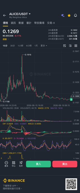 A Binance trading chart for ALICE/USDT (My Neighbor Alice) showing a price of 0.1269, down 8.1%, with technical indicators including MACD and RSI.