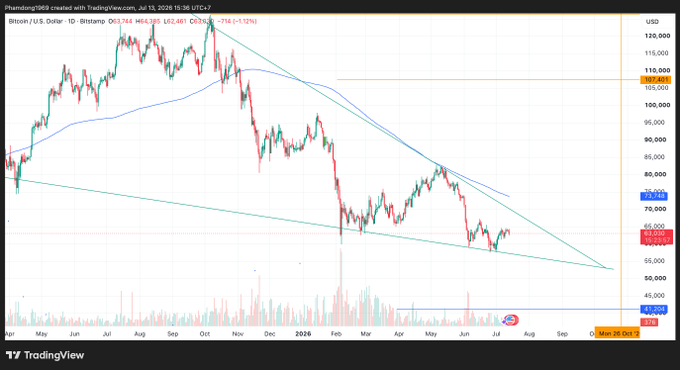 A TradingView chart of Bitcoin / U.S. Dollar (BTCUSD) on a daily timeframe, showing a downtrend with prices around 63,744 and a 1.12% decline, with descending trend lines and various moving averages.