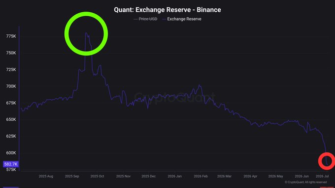 A dark-themed Quant (QNT) Exchange Reserve chart on Binance spanning August 2025 to July 2026, showing reserves peaking near 775K (highlighted with a green circle in late September 2025) before steadily declining to 582.7K (highlighted with a red circle in July 2026), visually confirming the post's claim of a nearly 200,000 QNT drop in reserves over the period.