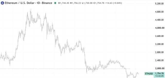 A daily Ethereum (ETH/USD) price chart from Binance shows a downtrend from highs near 4,800 down to approximately 1,754.78, with current price 1,754.78 (+14.63, +0.84%).
