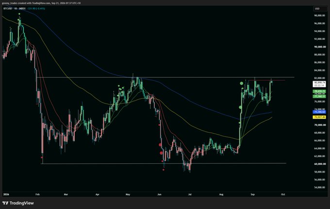 A TradingView daily chart of Bitcoin (BTCUSD) shows price testing the upper boundary of a multi-month consolidation range near $79,000, with key EMAs (10, 21, 50, 200) converging just below—aligning with the post's note about a potential breakout pump through major resistance or a rejection back to the moving averages. The chart visually frames the critical decision point at the top of the range, with the lower horizontal line near $49,000 marking the range floor.
