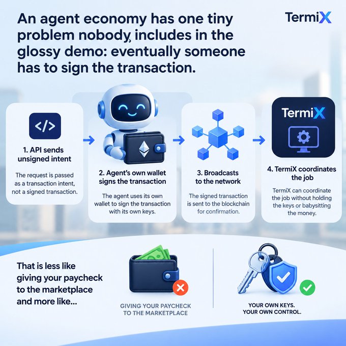 An infographic from 'TermiX' explaining how agent transactions are signed, contrasting 'giving your paycheck to the marketplace' with 'your own keys, your own control'.