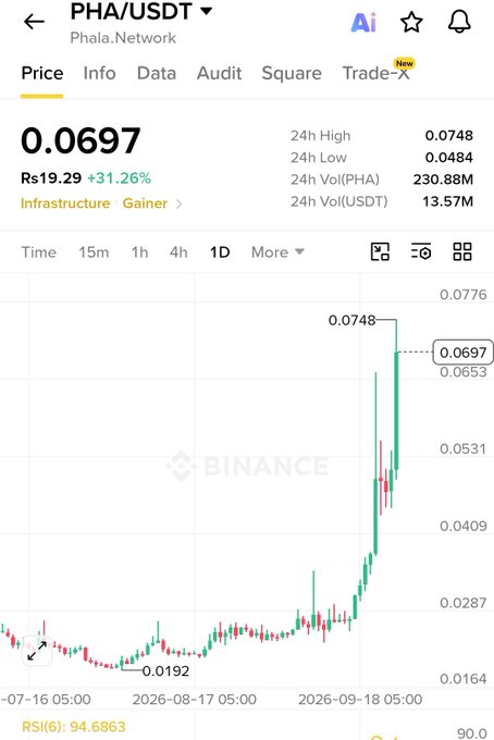 The image shows a Binance price chart for PHA/USDT (Phala.Network), highlighting a sharp rally to $0.0748 (24h high) from a prior low near $0.0192, with the current price at $0.0697 (up 31.26%) — visually reinforcing the post's note of "hot tape today after a long grind lower."