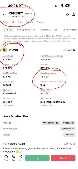 The image shows a cryptocurrency info page for C98USDt (Coin98), highlighting its current price of 0.01459, a circulating supply of 1B C98, and a platform concentration of 9.36, with an all-time low of $0.0110 from 2026-07-29. This relates to the post's theory about old low-cap projects pumping, as Coin98—launched in July 2021—fits the profile of a multi-year project potentially seeking to build volume to avoid regulatory scrutiny from Binance.