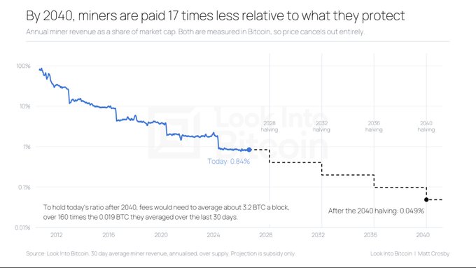 A Look Into Bitcoin chart titled 'By 2040, miners are paid 17 times less relative to what they protect,' showing annual miner revenue as a share of market cap projected through the 2040 halving, currently at 0.84%.
