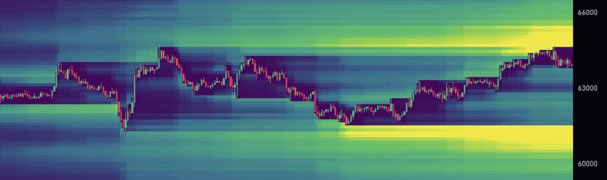 A candlestick chart overlaid on a heatmap visualization shows Bitcoin's price action ranging between approximately $60,000 and $66,000, with visible price levels marked at 60000, 63000, and 66000. The chart illustrates the recent short squeeze mentioned in the post, with price rallying toward the $65K resistance zone where the highlighted bearish setup suggests potential rejection and downside continuation.