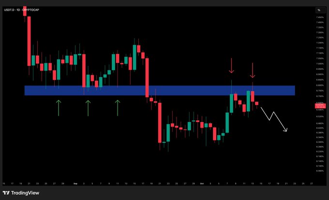 A daily candlestick chart of USDT.D (USDT Dominance) on CryptoCap showing price action with green and red candles, annotated with a blue horizontal resistance zone, green and red arrows indicating support and resistance tests, and a white arrow predicting further downside.