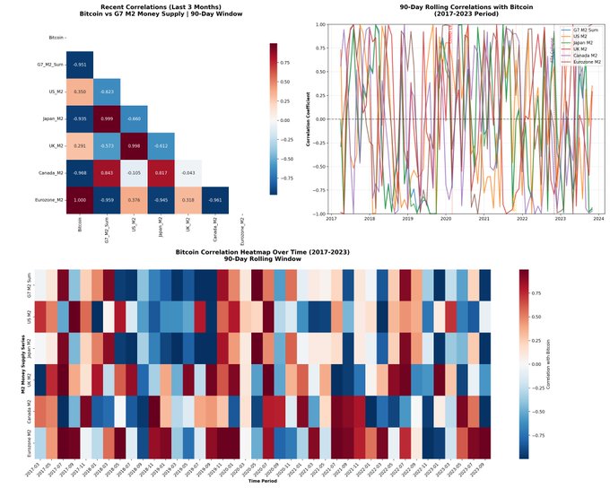 A data visualization showing 'Recent Correlations (Last 3 Months) Bitcoin vs G7 M2 Money Supply', including a correlation matrix, 90-Day Rolling Correlations line graph, and a Bitcoin Correlation Heatmap Over Time covering 2017-2023.