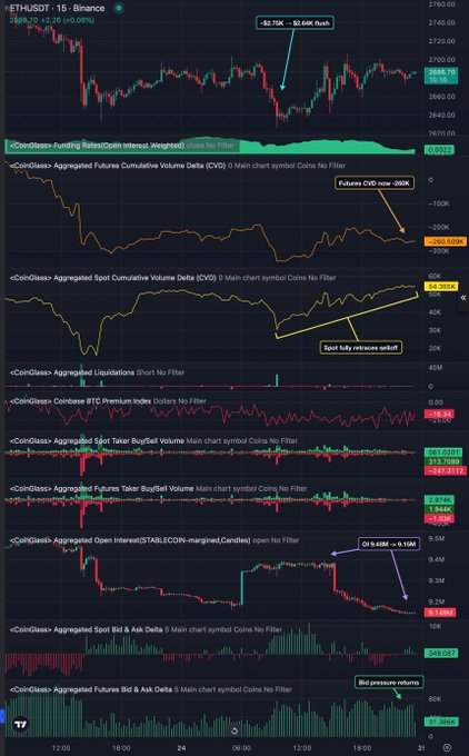 A detailed financial trading chart for ETHUSDT showing price action along with multiple CoinGlass indicators including funding rates, OI, and liquidation data.