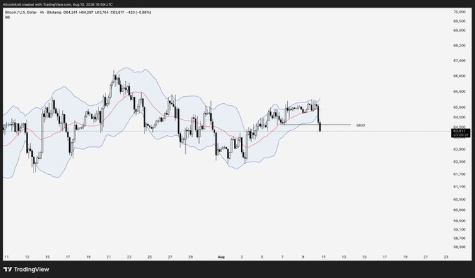 A 4-hour Bitcoin (BTC/USD) candlestick chart shows a Bollinger Band squeeze resolving to the downside, with price breaking below local support (SBOS) at approximately $63,917. The red moving average has turned downward, and a horizontal support line near $64,250 has been clearly broken, visually confirming the bearish structure described in the post.
