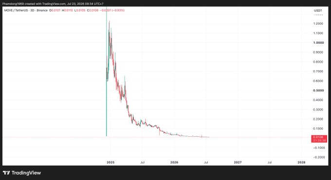 TradingView chart of MOVE/USDT on Binance showing a sharp spike to ~$1.20 followed by a dramatic decline toward $0.0106, with a -99.93% drop noted for July 23, 2026.