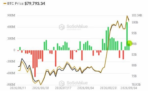 A SoSoValue chart shows BTC Price at $79,793.34 alongside daily spot Bitcoin ETF inflows (green bars) and outflows (red bars), with cumulative flows (black line) reaching approximately 90B and total net assets peaking at 103.34B around late August 2026, visually supporting the post's claim of continued ETF inflows.