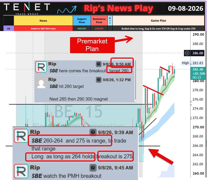 The image displays a stock chart titled "Rip's News Play" dated 09-08-2026 for ticker $BE, showing real-time price action near 282.48 with support (268/267) and resistance (274/276) pivots marked, along with community chat messages from "Rip" highlighting premarket plans like "watch the PMH breakout" and targets including 280 and 300. The chart visually validates the post's claim of successful swing and day trades on $BE, illustrating the clean breakout setup with multiple price targets already hit.