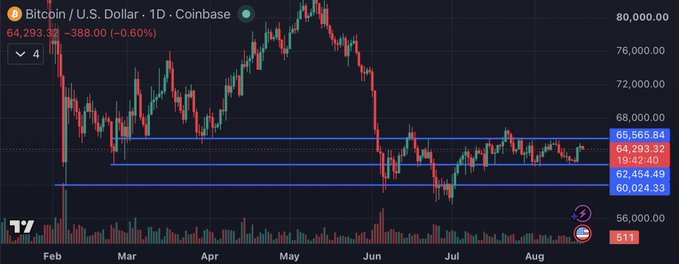 A Bitcoin/U.S. Dollar 1D candlestick chart on Coinbase showing a price of 64,293.32, down 0.60%, with technical analysis lines drawn around the 60,000-66,000 range from February through August.
