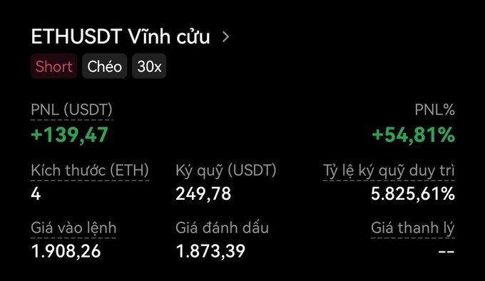 A trading interface showing an ETHUSDT perpetual short position with 30x leverage, displaying a PNL of +139.47 USDT (+54.81%), an entry price of 1,908.26, and a mark price of 1,873.39.