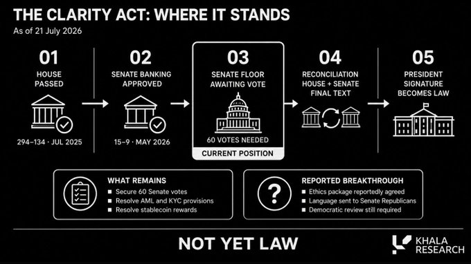 Khala Research infographic titled 'THE CLARITY ACT: WHERE IT STANDS' as of 21 July 2026, outlining a 5-step legislative process currently at step 3 (Senate Floor vote, 60 votes needed) with status 'NOT YET LAW'.