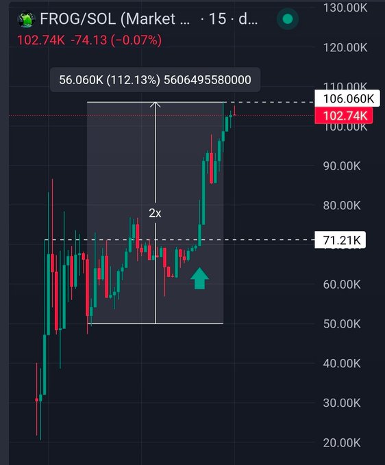 A TradingView candlestick chart shows FROG/SOL at 102.74K, down slightly (-0.07%), highlighting a 112.13% rally from 56.060K to 106.060K—marking roughly a 2x gain from an entry near 71.21K, reinforcing the poster's claim that $FROG doubled and they are holding for further upside.