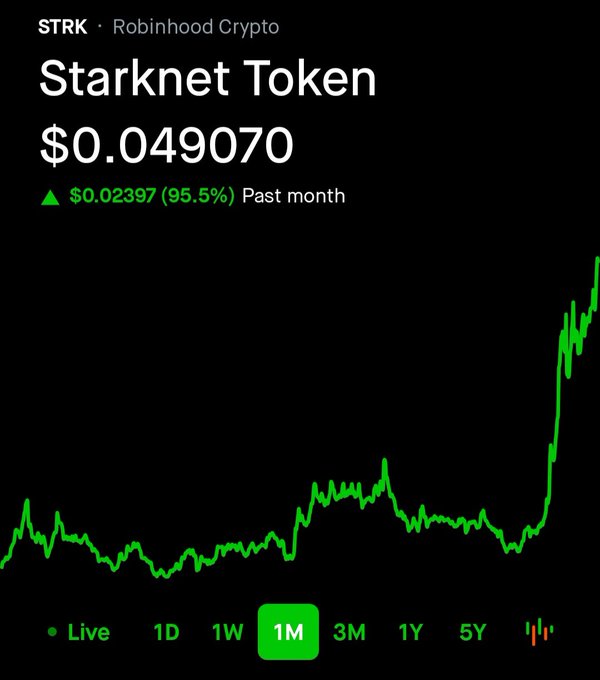 A Robinhood Crypto chart shows Starknet Token (STRK) at $0.049070, up $0.02397 (95.5%) over the past month, with a sharp upward spike on the right side of the graph that aligns with the post's mention of a major diagonal breakout suggesting further upside potential.