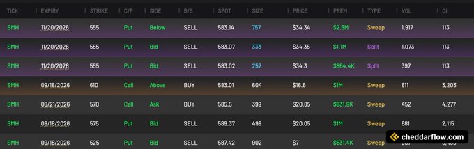 A dark-themed options flow screener displays large bearish put and bullish call orders on the SMH ETF (VanEck Semiconductor ETF) with strikes ranging from $525-$610 across September-November 2026 expirations, including notable sales like a $34.34 Put sweep (1,917 contracts) and buys like a $16.8 Call sweep (611 contracts) at the $610 strike.