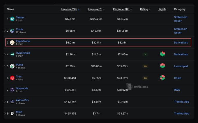 A DeFiLlama revenue rankings chart highlights Papertrade (1 chain) at rank #3 with $6.01m in 24h revenue, $32.5m over 7 days, and $32.5m over 30 days, categorized under Derivatives—positioning it above Hyperliquid and Pump despite operating on a single chain.
