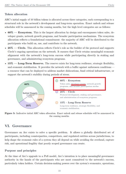 The image highlights the 60% Ecosystem token allocation in ARC's initial 10 billion supply, emphasizing the red-boxed detail that it includes token sales, developer grants, and network growth programs, which aligns with the post's point about the 60% ecosystem share being the key alpha beyond the headline supply number.