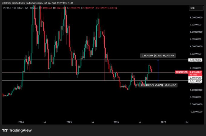 A TradingView weekly candlestick chart for POKEPE / US Dollar (POKEUSD) showing price action with Fibonacci levels at 0.883425 and 0.883425.