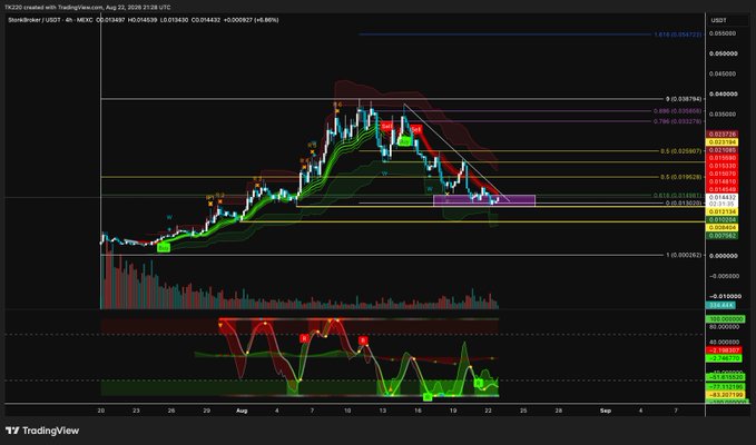 A TradingView 4-hour chart for Shrub/USDT shows price oscillating between $0.01363 and $0.01476 within a possible descending channel/consolidation, accompanied by a stochastic oscillator in oversold territory and growing volume—aligning with the post's bullish hint that Shrub is a "permissionless swarm" poised for its next expansion.
