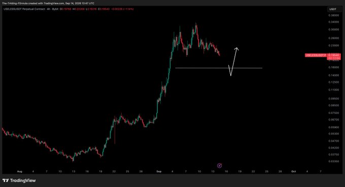 A TradingView 4-hour chart of $USELESS/USDT Perpetual Contract on Binance shows a strong uptrend from late August to mid-September 2026, peaking near $0.28 before pulling back toward the $0.17 support level, with a hand-drawn white arrow indicating potential bounce direction. The current price displayed is 0.18552, down 12.50% (-0.02649), aligning with the post's view that pullbacks present attractive buying opportunities.