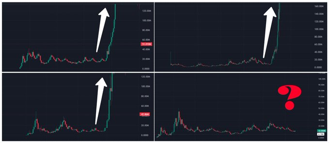 The image shows four identical candlestick charts with months of sideways accumulation followed by massive vertical price spikes (highlighted with white arrows), three labeled with values like "31.35k", "42.08k", and "100.25k", while the fourth in the bottom right is marked with a large red question mark—suggesting the post is teasing one final unidentified $100M+ runner that exhibits this same accumulation-to-breakout pattern, culminating in a punchline reveal.
