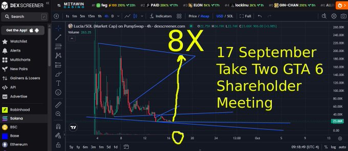A Dexscreener chart for the METAWIN token shows price action with a large yellow arrow and text overlay reading '8X 17 September Take Two GTA 6 Shareholder Meeting'.