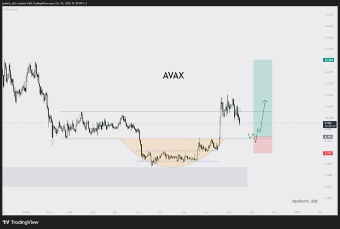 A candlestick chart of AVAX (Avalanche) on TradingView displays price action with key levels marked at $15.001, $9.932, $9.201, and $8.917, featuring a curved accumulation zone highlighted in orange/pink between roughly $8.50–$9.50 and a projected green arrow pointing upward toward $15+. The post's "range low retest" thesis aligns with the chart's highlighted dip zone, suggesting the trader is waiting for AVAX to retest the lower support area to build a long swing position targeting higher resistance levels.