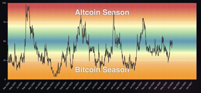 The image shows a Bitcoin vs. Altcoin Season Index chart spanning March 2022 to January 2027, with the oscillating line currently hovering around the neutral middle zone (approximately 50), flanked by "Altcoin Season" at the top and "Bitcoin Season" at the bottom. This visually supports the post's claim that the market is right in the middle between the two extremes, having just come down from the last altcoin season peak around September 2025.