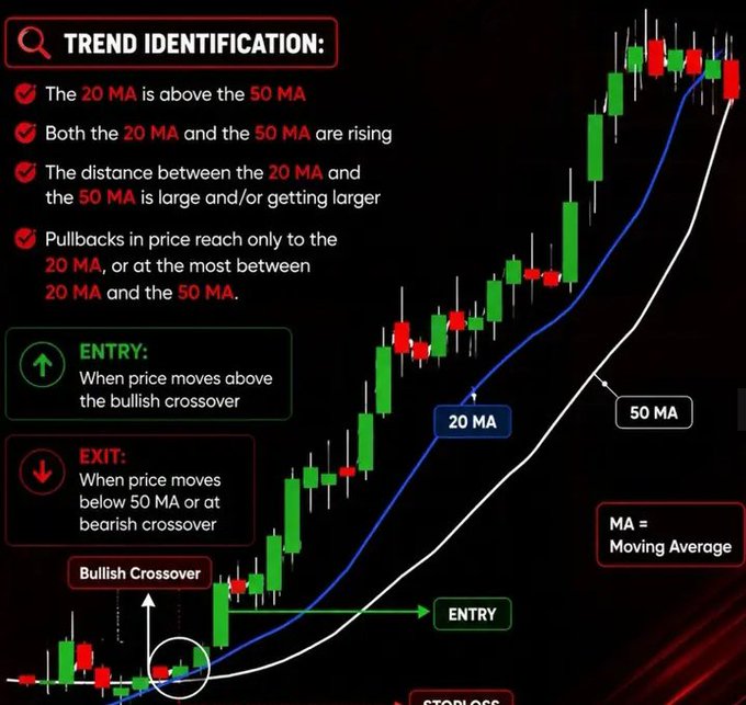 An educational trading chart infographic explaining trend identification, entry, and exit strategies using 20 MA and 50 MA (Moving Averages), showing a bullish crossover with candlestick price action.