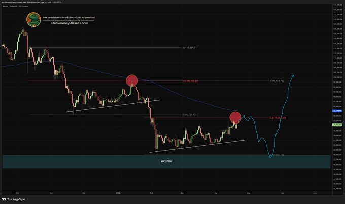 A Bitcoin (BTC/USD) TradingView chart spanning July 2024 to July 2025 shows price action anchored within a highlighted "MAX PAIN" zone in the low $80,000s, with red circles marking two key rejection points near $108k and $97k Fibonacci levels, illustrating how the market gravitated toward this consolidation range rather than the lower targets some traders anticipated.