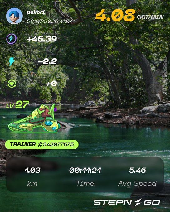 A STEPN GO fitness app screenshot showing a run by user 'pekori' on 28/07/2026, earning 4.08 GGT/MIN with stats of 1.03 km in 00:11:21 at 5.46 avg speed, featuring a green sneaker NFT at Lv. 27 over a forest stream background.