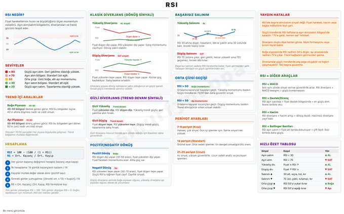A Turkish-language reference infographic titled "RSI" explaining the Relative Strength Index, including sections on neutral readings, levels (severely overbought >80, oversold <20), trend analysis (40-60 range), divergences (classic and trend), RSI failure swings, and buy/sell signals across bullish and bearish markets, along with a definition formula (RSI = 100 - (100 / (1 + RS))).