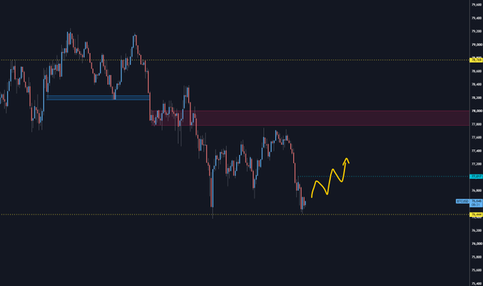 A Bitcoin (BTC) M15 chart shows price sitting near the lower yellow support line of an H4 range around 75,890, with a red consolidation zone around 78,000–78,400 above, illustrating the post's view of potential longs building from the range bottom with confirmation needed on a break above 77K, though overall price action still appears heavy.