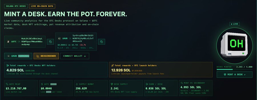 Screenshot of the 'MINT A DESK' website showing analytics for the $OTC Desks protocol on Solana, with a total desk supply of 2,241/5,000, 4.829 SOL in rewards, and a $3,210,767 market cap.
