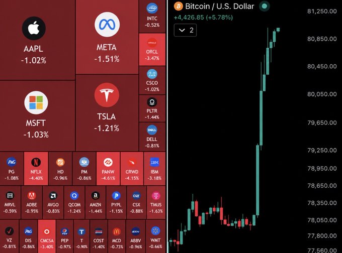 A financial dashboard shows Bitcoin surging +5.78% to $81,250 against the U.S. Dollar, contrasted with a sea of red across major U.S. stocks including AAPL (-1.02%), META (-1.51%), MSFT (-1.03%), TSLA (-1.21%), ORCL (-3.47%), and others, visually illustrating the market rotation from equities into cryptocurrency as Bitcoin hits $81,000 for the first time in two weeks while $400B evaporates from U.S. stock market value.