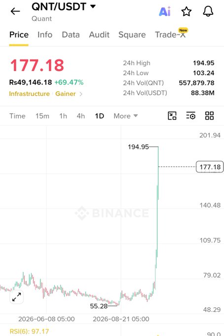 A Binance price chart for QNT/USDT showing a price of 177.18 with a 69.47% gain, featuring a dramatic price spike from 55.28 to 194.95.