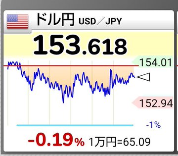 A USD/JPY currency chart displays a rate of 153.618, down -0.19% (-1%), with the US flag icon.