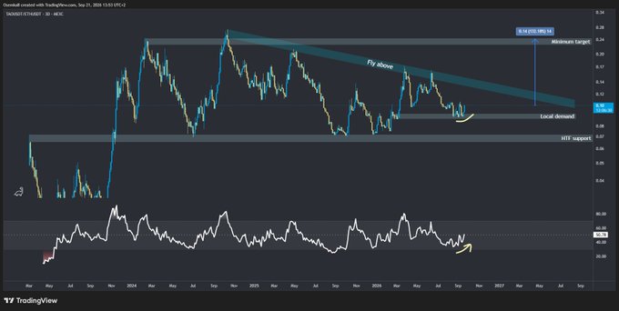 A TradingView chart of HIVE Blockchain (HIVE/USDT) on Binance showing price action from 2019 to 2026 with annotations including 'Fly above,' 'Minimum target 0.24 (311.18%),' 'Local demand,' and 'HIVE support' near $0.09.