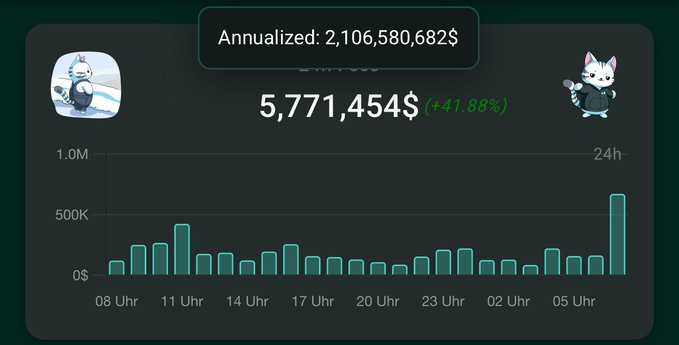 The image shows a 24-hour revenue chart displaying earnings of 5,771,454$ (+41.88%) with an annualized projection of 2,106,580,682$ at the top, supporting the post's claim about $2 billion annualized revenue. The dashboard features cat mascots and a bar graph showing hourly revenue fluctuations for $HYPE, illustrating the profitability being used for buybacks and burns by the 14-person team.