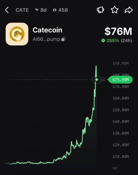 A mobile trading chart shows CATE (Catecoin), a verified AI66..pump token, at a $76M market cap with a 255% 24-hour surge, displaying a steep upward trend from around $10M to its current price on the right axis.