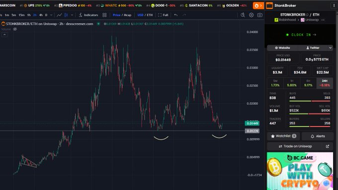 A cryptocurrency trading chart for the STONKSROK/ETH pair on Uniswap displays price action, with market data for MARSOON, PIPEDOG, WHAT, DOGE, SANTACON, and GOLDIN visible in the top bar.