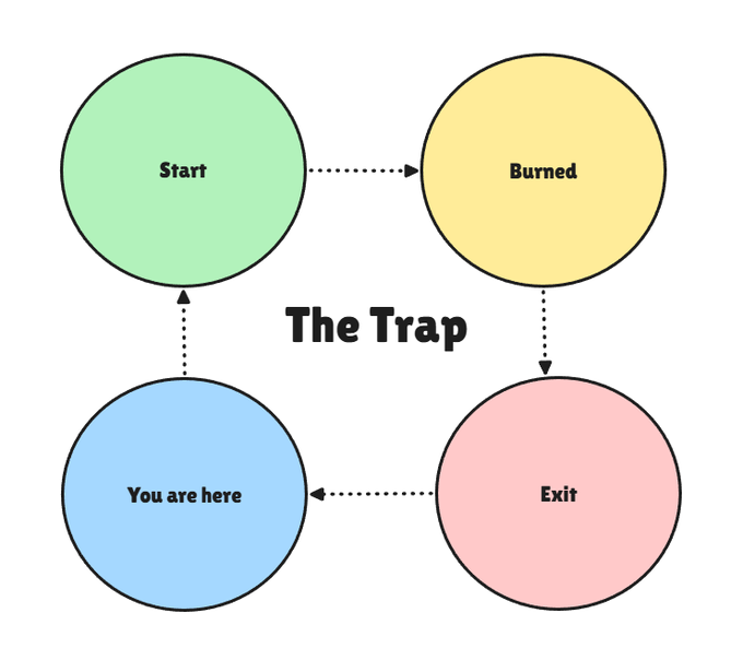 A circular flowchart titled 'The Trap' showing four stages: Start, Burned, Exit, and 'You are here', connected by dotted arrows in a loop.