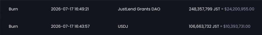 The image shows two recent $JST token burn transactions: 248,357,799 JST (~$24,200,955) from JustLend Grants DAO and 106,663,732 JST (~$10,393,731) from USDJ, both dated 2026-07-17. This illustrates the expanded Q2 2026 buyback and burn cycle, combining protocol revenue with accumulated USDJ stability fees to enhance value capture for the JUST ecosystem.