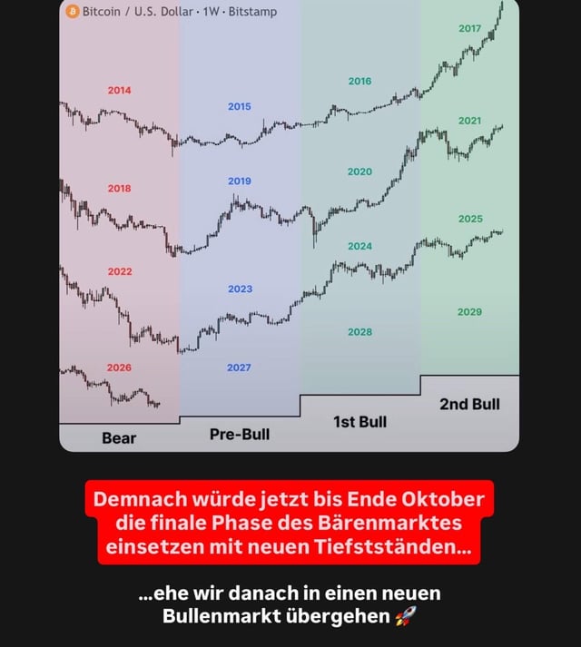 A multi-year Bitcoin/USD weekly price chart from Bitstamp, showing historical market cycles categorized into 'Bear,' 'Pre-Bull,' '1st Bull,' and '2nd Bull' phases, with German text suggesting a final bear market phase until the end of October before a new bull market begins.