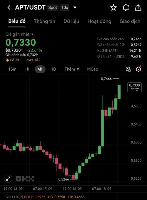 A cryptocurrency trading chart showing APT/USDT spot price at $0.7330, up 22.61% to a 24-hour high of 0.7466 with a 4-hour candlestick view.